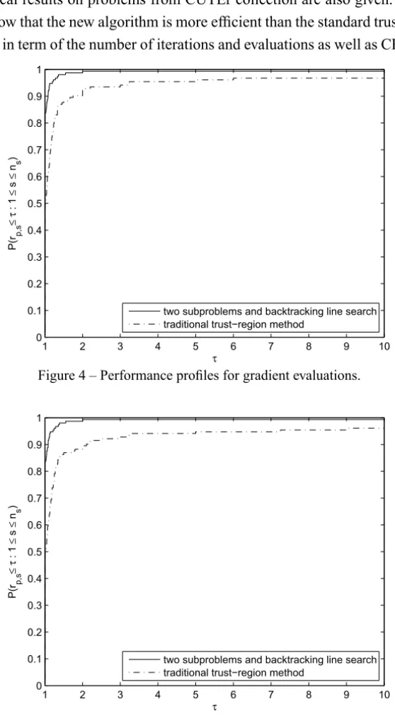 Figure 4 – Performance profiles for gradient evaluations.