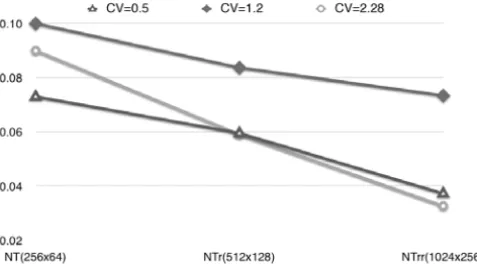 Figure 2 – The numerical differences in L 2 norm between the solution of the KT scheme and the solutions of the NT scheme using three computional grids