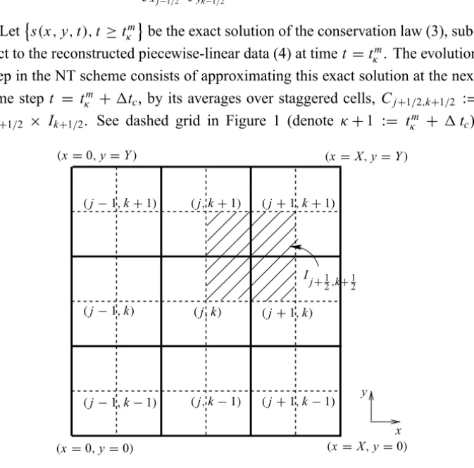 Figure 1 – Evolution step at each time level t κ m , t m < t κ m ≤ t m+1 , for the two-dimen- two-dimen-sional NT central differencing scheme.
