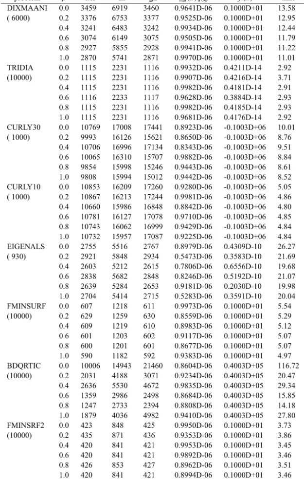 Table 1 – Test results for Algorithm 2.1 with different ρ values.