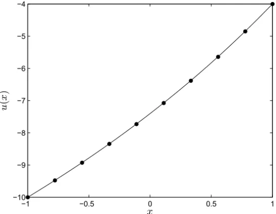 Figure 2 – Comparing the numerical solution (circle symbols) with the 10th-order MPIM solution when h = − 0.5 (solid line) for Example 5.1.