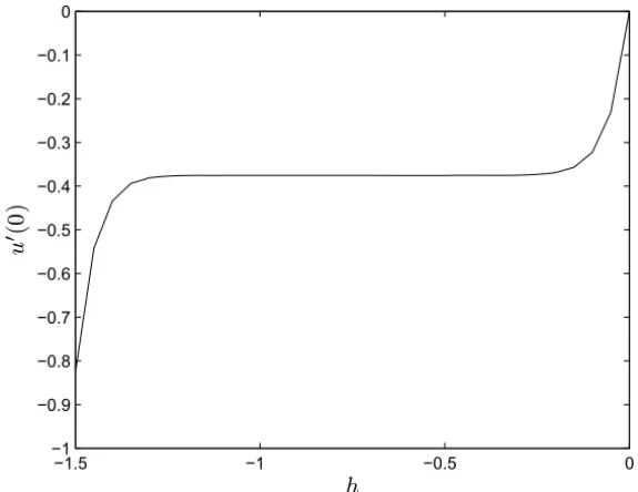 Figure 3 – The valid region of the auxiliary parameter h using the 15th-order MPIM for Example 5.2