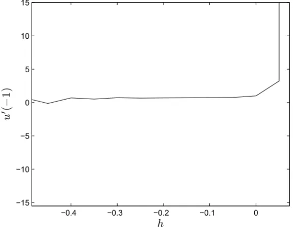 Figure 5 – The valid region of the auxiliary parameter h using the 25th-order MPIM for Example 5.3.