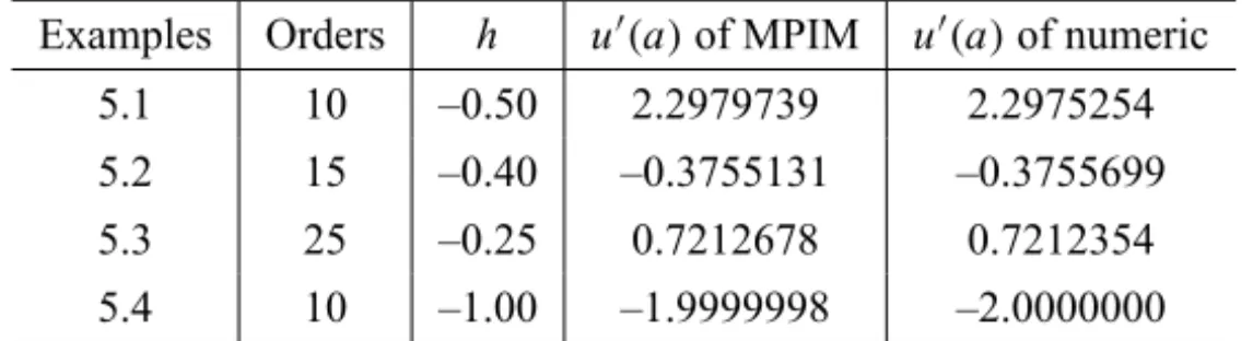 Table 1 – Comparison of the values of the MPIM approximate solution for u ′ (a) with the numerical solution.
