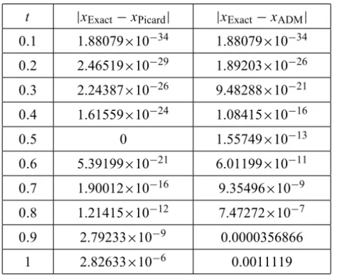 Table 2 shows a comparison between the absolute error of Picard (when n = 3) and ADM solutions (when q = 3).