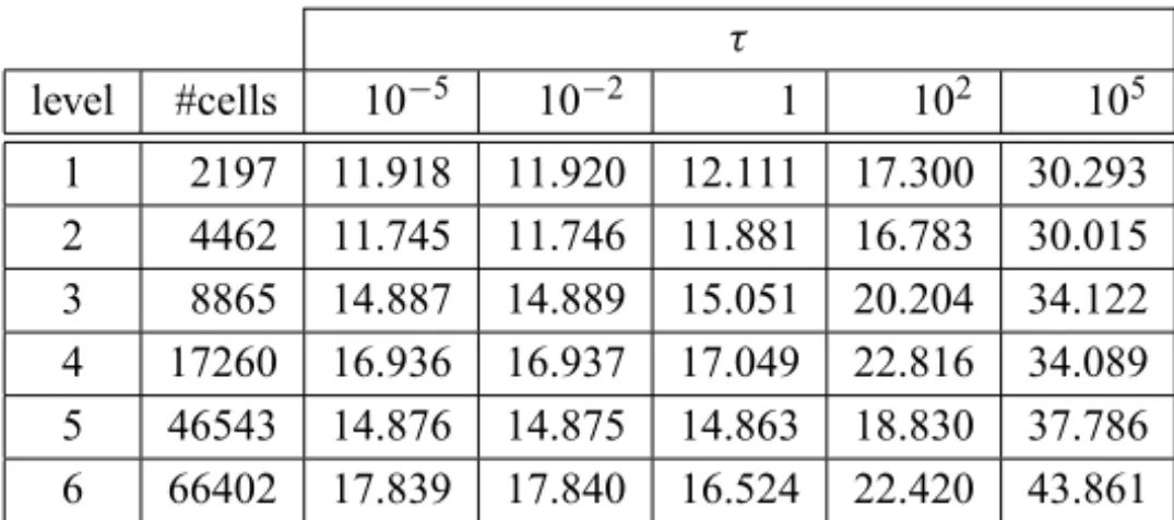 Table 5 – Number of PCG-iterations on unstructured grids in the unit ball.