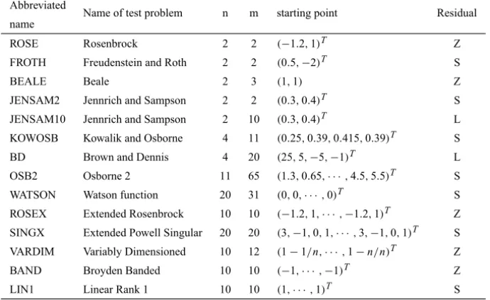 Table 0 – Test problems.