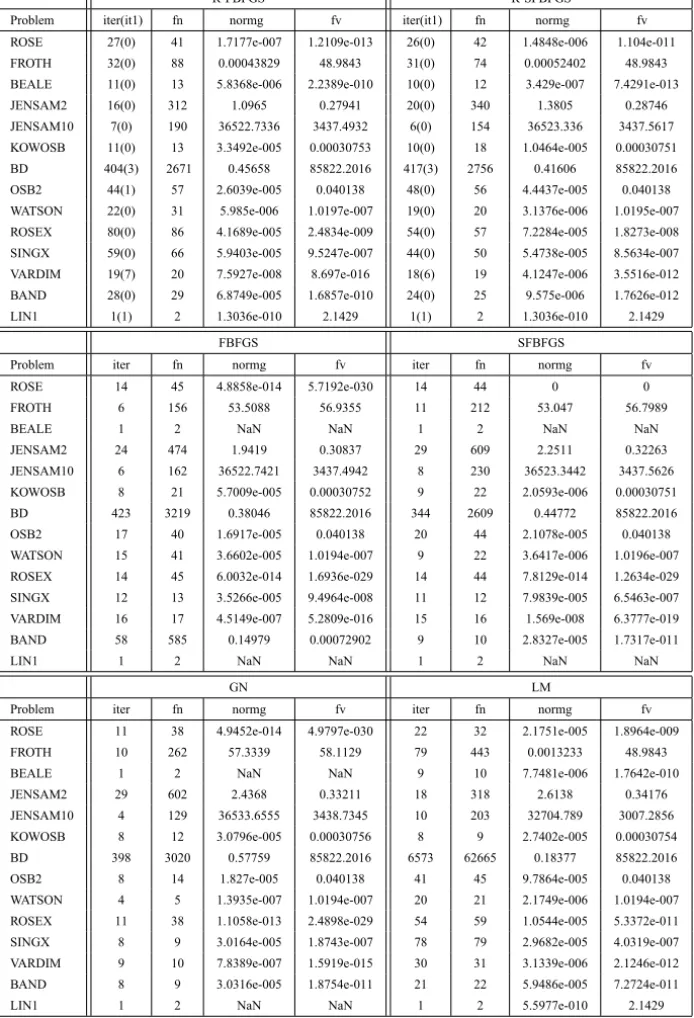 Table 1 – Test results for test problems with given points in Table-0.