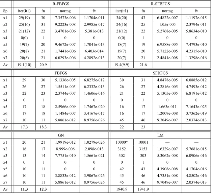 Table 3 – Test results for the zero residual problem VARDIM.