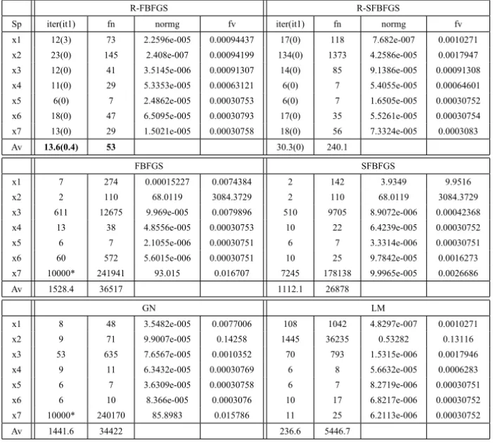 Table 4 – Test results for the small residual problem KOWOSB.