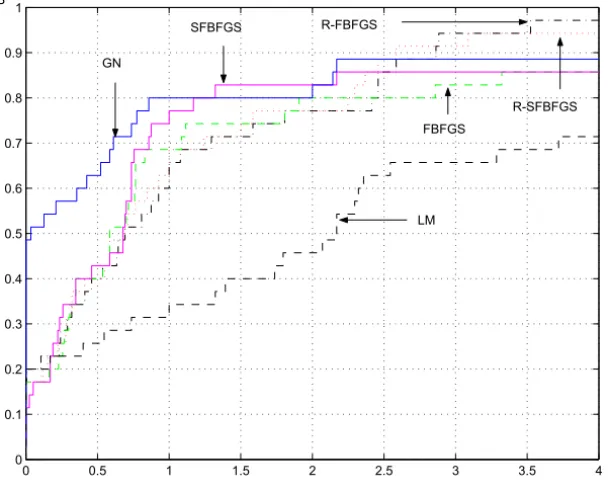 Figure 1 – Performance profiles with respect to the number of iterations.