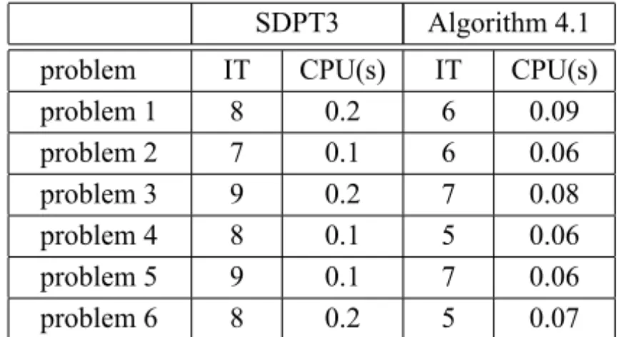 Table 1 – Comparison of Algorithm 4.1 and SDPT3 on SOCPs.