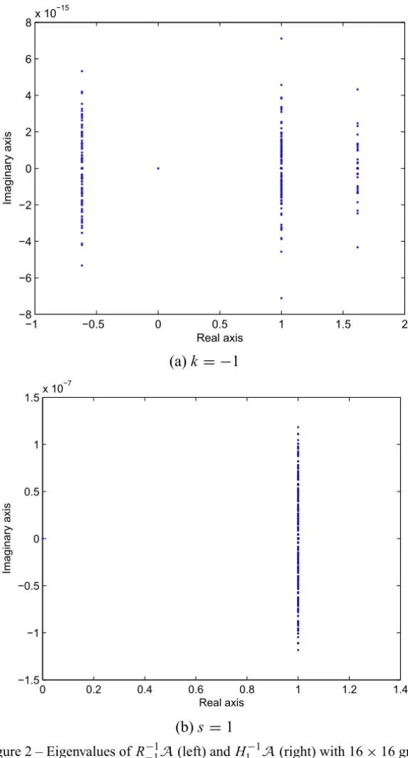 Figure 2 – Eigenvalues of R − − 1 1 A (left) and H 1 − 1 A (right) with 16 × 16 grid.