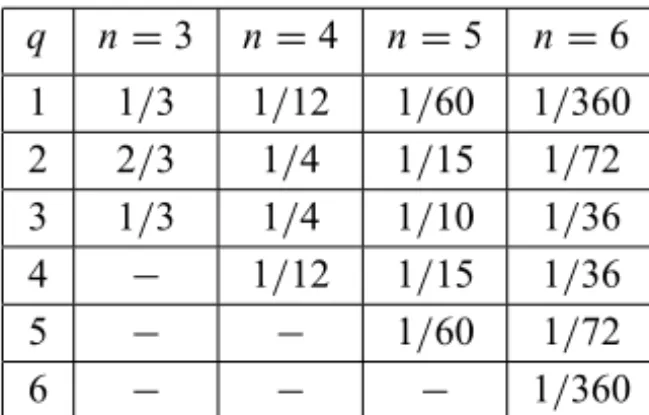 Table 3 – Volumetric moduli of the unimodal cones U q,n .