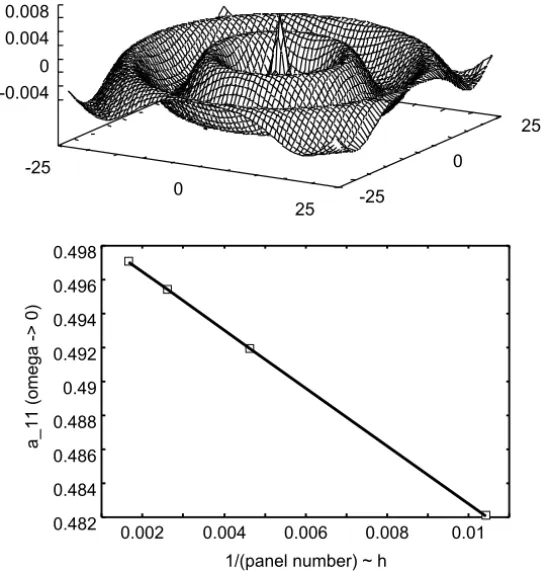 Figure 3 – Wave pattern on the z = 0 plane caused by a square panel of length L = 0.1, submerged at depth H = 1 and pulsating at frequency ω (top)
