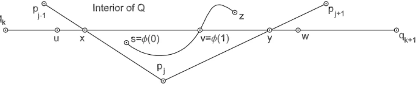 Figure 8 – The relative position of p j , s, u, v and w when {u, w} ∩ int(P) = ∅.