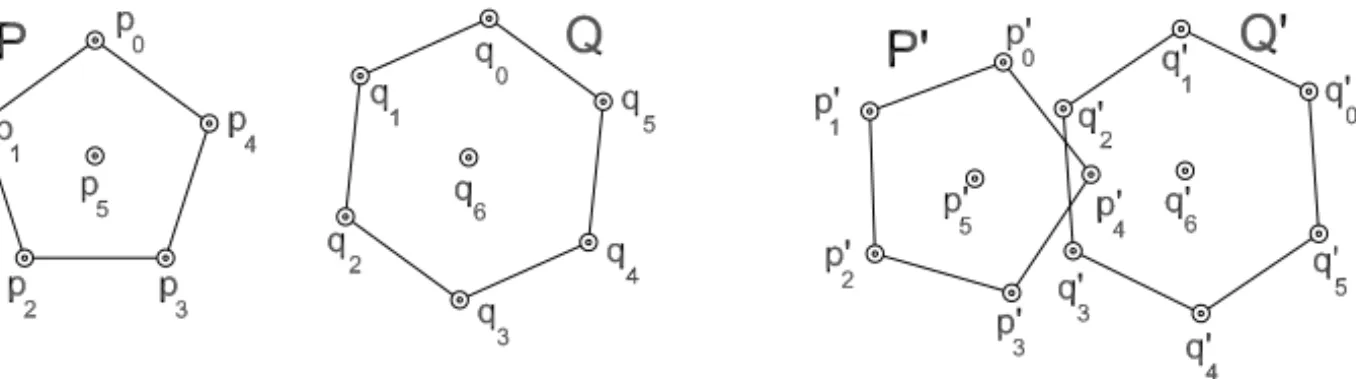 Figure 1 – The points p i and q i are sentinels: they detect if translated and rotated copies of the interior of P and Q intersect