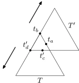 Figure 2 – There are no finite sets of sentinels for triangles. No matter how near we define t a and t b for T and t c′ and t d′ for T ′ , it will always be possible to overlap T and T ′ having t c′ ∈/ T and t a ∈/ T ′ .