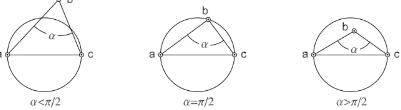 Figure 3 – The angle α and the position of b with respect to the circle with diameter ac.