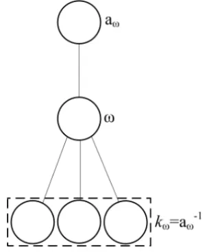 Figure 3 – Structure tree (successor and ancestor node).