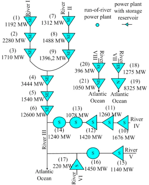 Figure 4 – Test system of hydro plants.