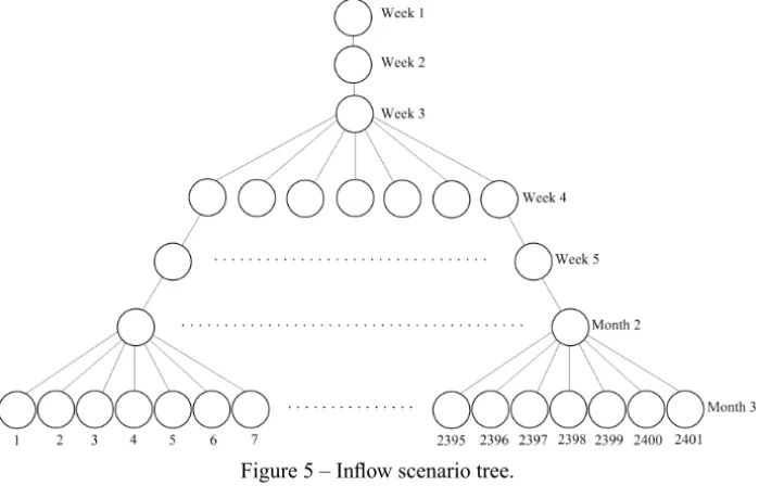 Figure 5 – Inflow scenario tree.