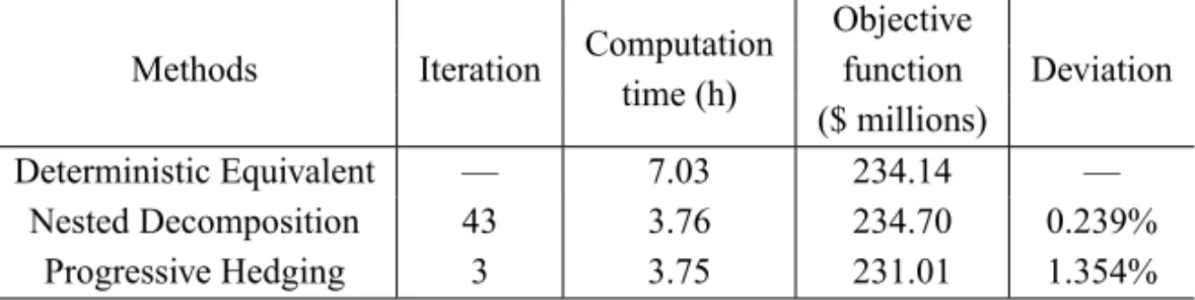 Table 2 – Methods comparison – Case II.