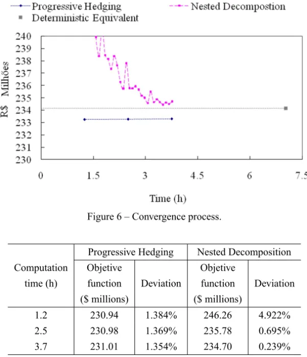 Figure 6 illustrates the convergence process of Case II. Observe that if both algorithms were limited to almost one hour of processing, the smallest deviation would be given by the PH