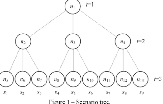 Figure 1 – Scenario tree.