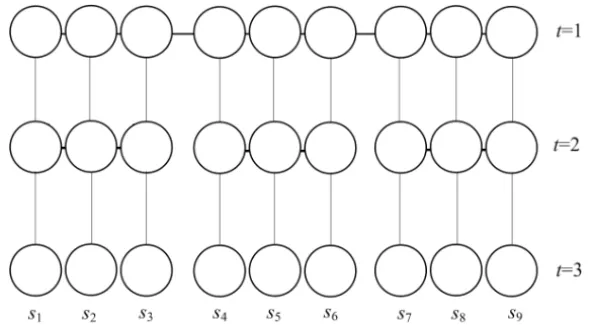 Figure 2 – Sequences of decisions and nonanticipativity (horizontal dotted lines).