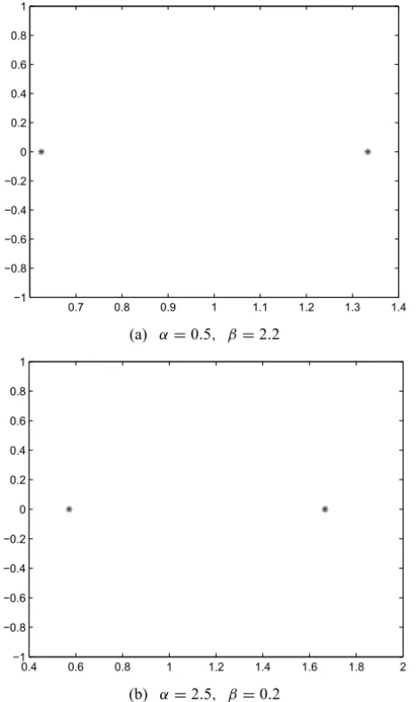 Figure 2 – The distribution of the eigenvalues of [ ˜ M (α, β) ] − 1 A ˜ for Example 1.