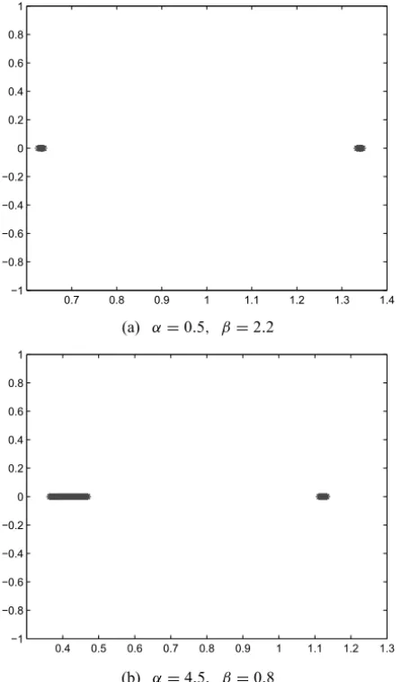 Figure 5 – The distribution of the eigenvalues of [ ˜ M (α, β) ] − 1 A ˜ for Example 2.