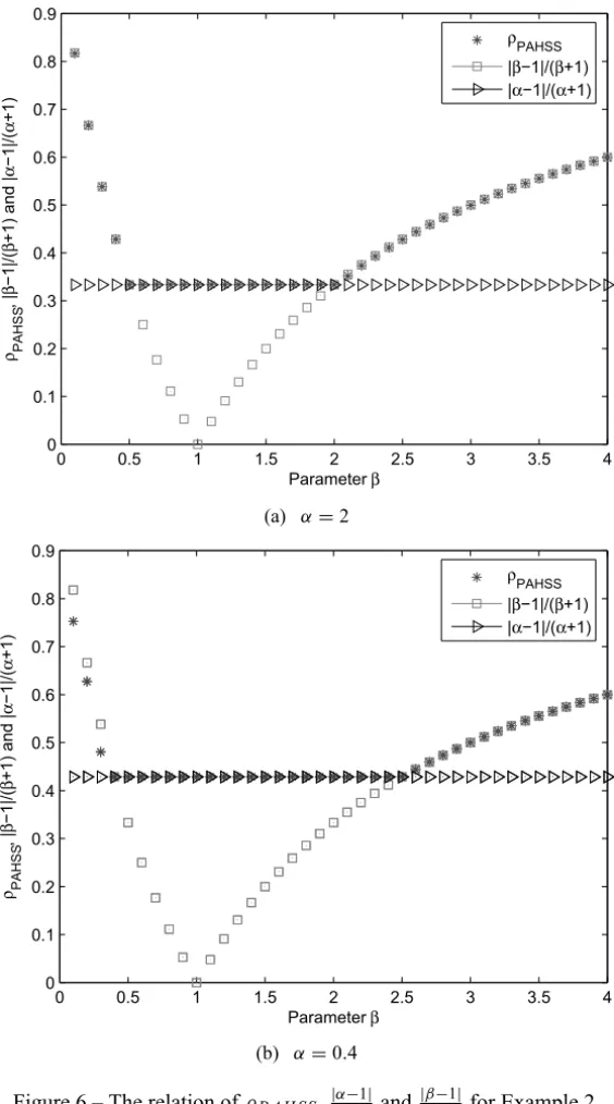 Figure 6 – The relation of ρ P A H S S , | α α − + 1 1 | and | β β − + 1 1 | for Example 2.