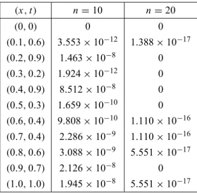 Figure 3 – Plot of exact function from Example 3.2.