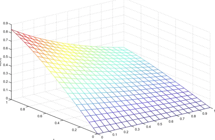 Figure 4 – Plot of approximate function from Example 3.2 for n = 20.