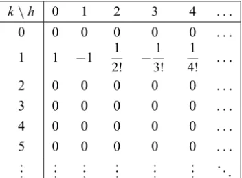 Table 2 – Different obtained values of U(k, h).