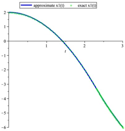 Figure 1 – The graphs of approximated and exact trajectories x 1 (t ) for Example 4.1.