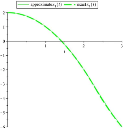 Figure 4 – The graphs of approximated and exact trajectories x 1 (t ) for Example 4.1.