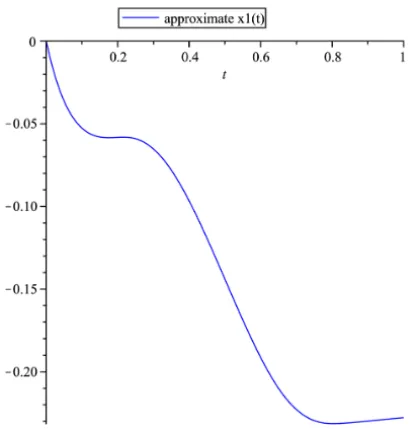 Figure 6 – The graph of approximated trajectory x 1 (t) for Example 4.2.