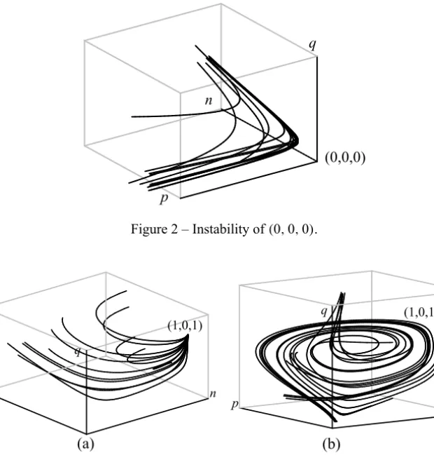 Figure 4 – (a) Asymptotic stability at a = 0.985. (b) Stable weak focus at a 0 = 0.925.