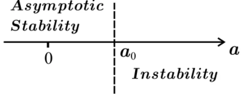 Figure 1 – Critical value of the bifurcation parameter a.