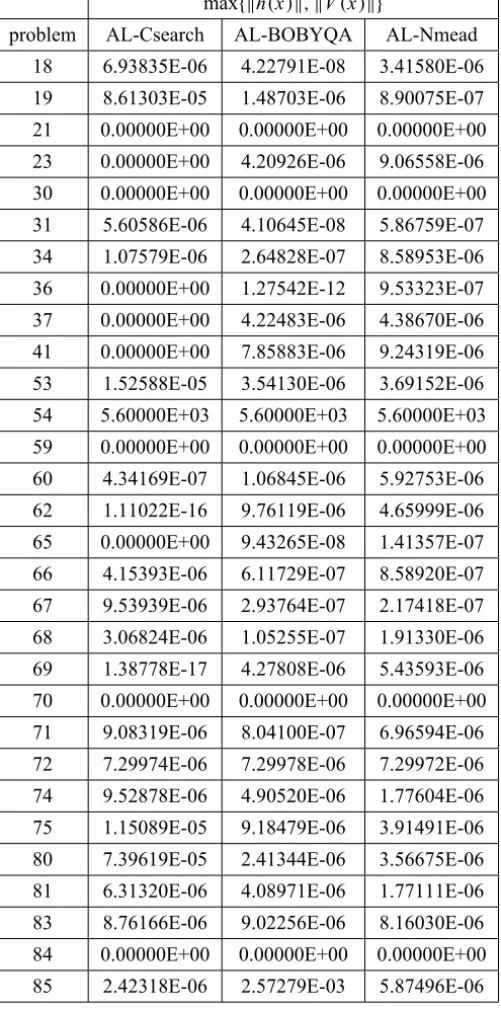 Table 2 – Feasibility for the Hock-Schitkowski problems.