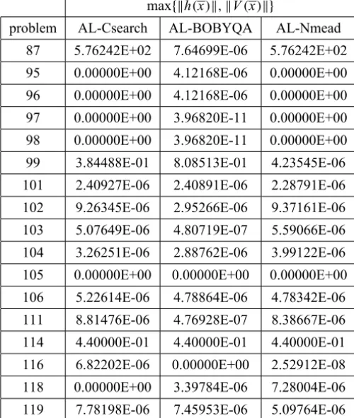 Table 3 – Function evaluations for 47 problems of Hock-Schittkowski.
