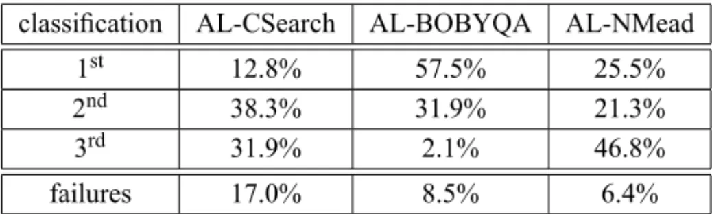 Table 4 – Comparison of the subsolvers’ performances for 47 problems of Hock-Schittkowski.