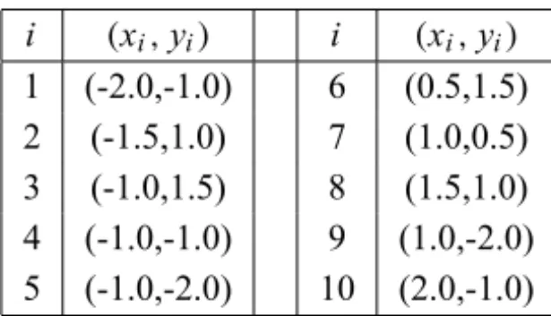 Table 5 – Points that have to be inside the figure whose simulated area is being minimized.