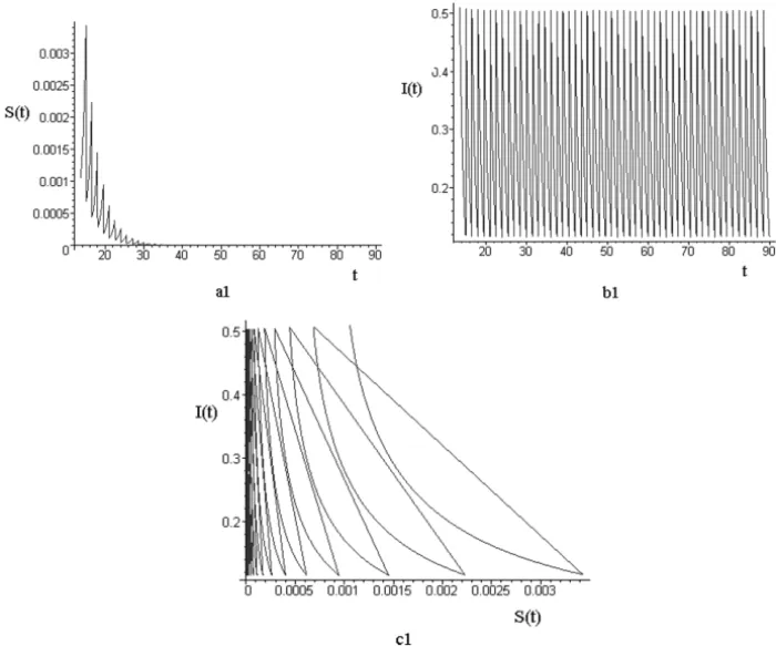 Figure 1 – Pest-eradication solution of system (1.2) which is globally asymptotically stable when τ = 1.5 < τ max 