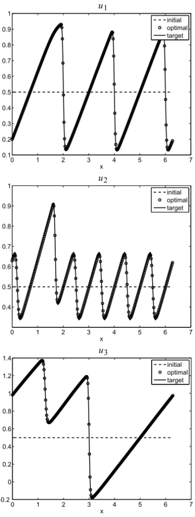 Figure 2 – Initial, optimized and target values of u = (u 1 , u 2 , u 3 ) T obtained at T = 2 with the relaxation method for the grid size N = 300.