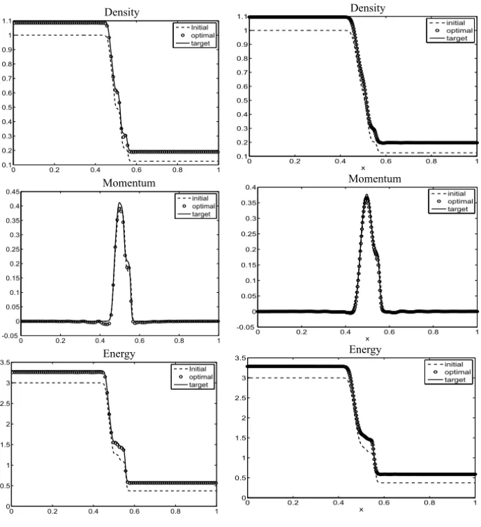 Figure 4 – Density, momentum, energy: initial, optimized and target obtained at t = 0.03 with the Lattice-Boltzmann method (left) on a grid with N x = 400 grid points and the relaxation method (right) for a grid size of the same size.