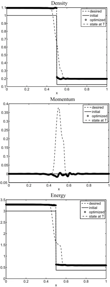 Figure 5 – Initial data, desired state, optimized state u 0 and corresponding solution at time t = T to the Euler equation.