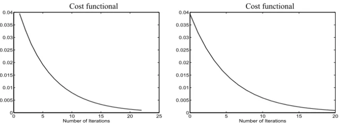 Figure 6 – Convergence history for the solution of the optimization problem computed with the LBE approach (left) and the relaxation method (right).